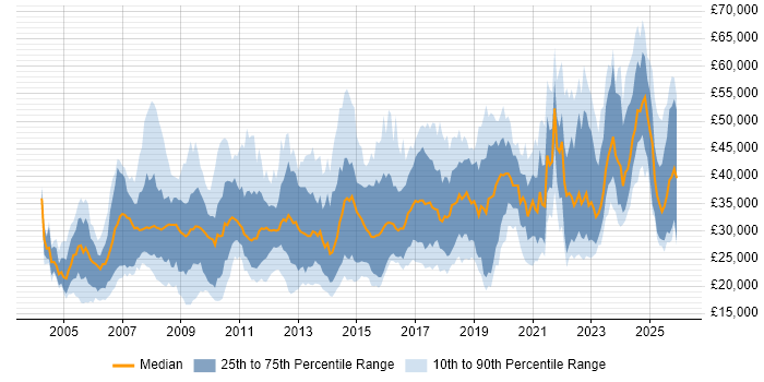 Salary distribution trend for jobs in Devon citing Social Skills