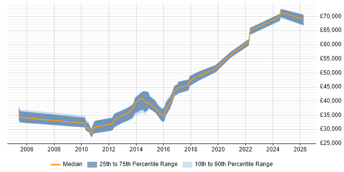 Salary distribution trend for jobs in Devon citing Software Architecture