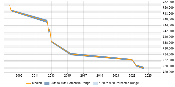 Salary distribution trend for jobs in Devon citing Software Asset Management