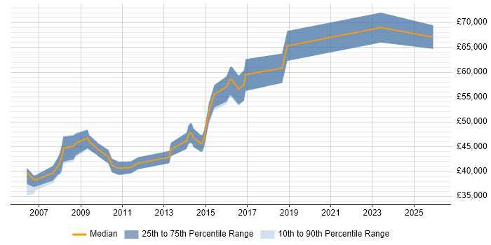 Salary distribution trend for Software Development Manager job vacancies in Devon