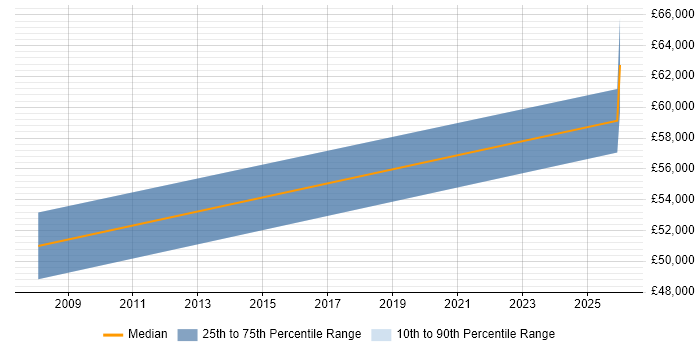 Salary distribution trend for Software Engineering Manager job vacancies in Devon