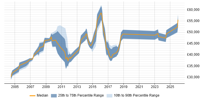 Salary distribution trend for Software Manager job vacancies in Devon