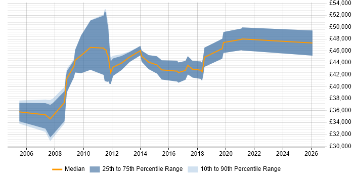 Salary distribution trend for Software Project Manager job vacancies in Devon