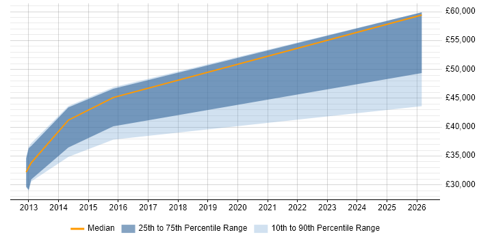 Salary distribution trend for Software QA Engineer job vacancies in Devon