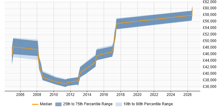 Salary distribution trend for Software Team Leader job vacancies in Devon