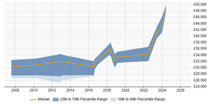 Salary distribution trend for Software Test Engineer job vacancies in Devon