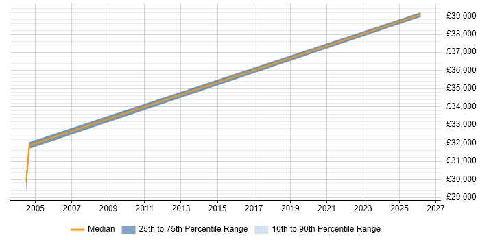 Salary distribution trend for Software Test Manager job vacancies in Devon