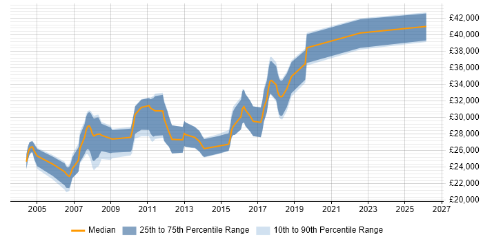 Salary distribution trend for Software Tester job vacancies in Devon
