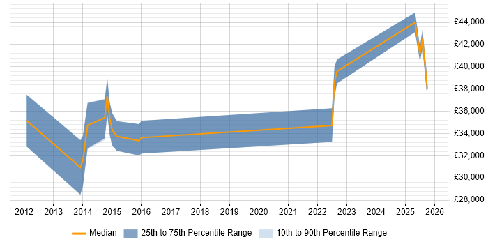 Salary distribution trend for jobs in Devon citing SolarWinds