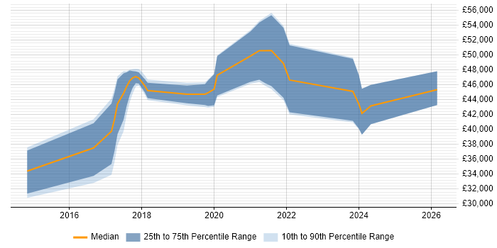 Salary distribution trend for jobs in Devon citing SOLID