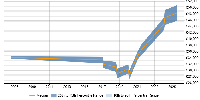 Salary distribution trend for jobs in Devon citing SonicWALL Salary distribution trend for jobs in Devon citing SonicWALL
