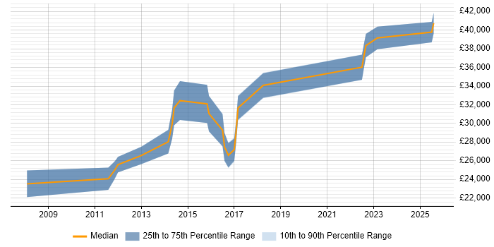 Salary distribution trend for jobs in Devon citing Sophos Salary distribution trend for jobs in Devon citing Sophos