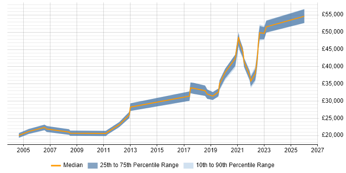 Salary distribution trend for jobs in Devon citing Spreadsheet