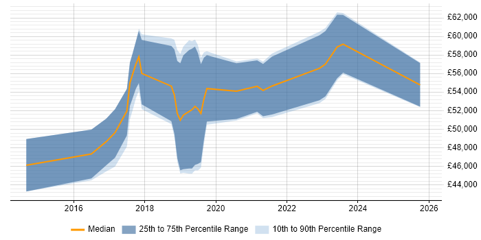 Salary distribution trend for jobs in Devon citing Spring Boot