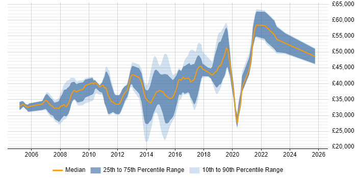 Salary distribution trend for jobs in Devon citing Spring