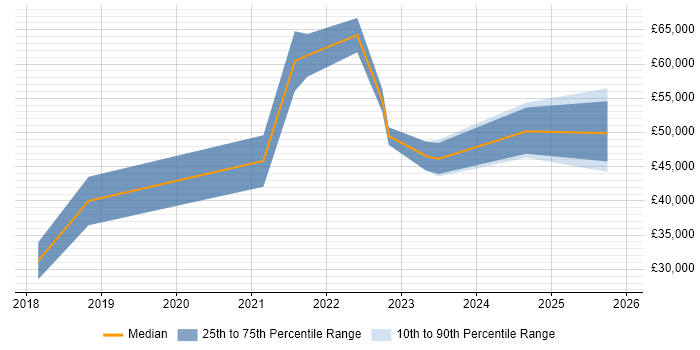 Salary distribution trend for jobs in Devon citing Sprint Retrospective
