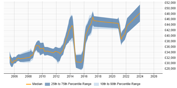 Salary distribution trend for SQL DBA job vacancies in Devon