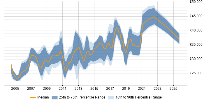Salary distribution trend for SQL Developer job vacancies in Devon