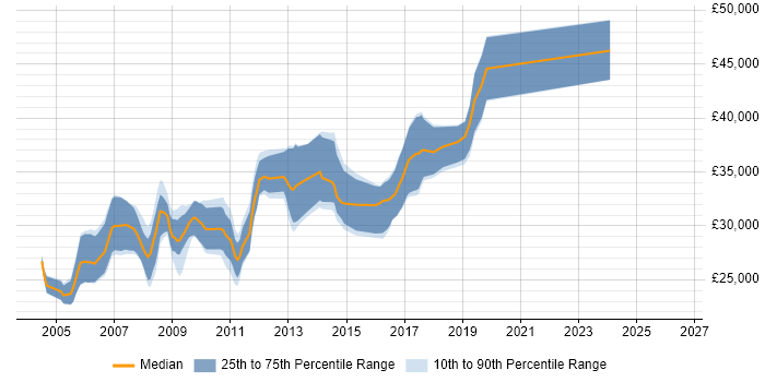 Salary distribution trend for SQL Server Developer job vacancies in Devon