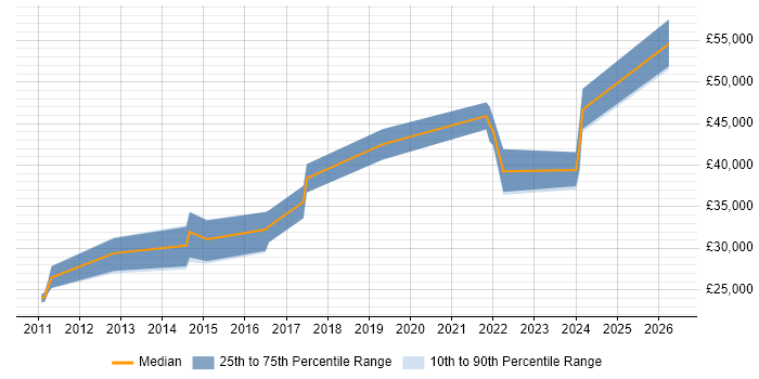 Salary distribution trend for jobs in Devon citing SQL Server Management Studio (SSMS)