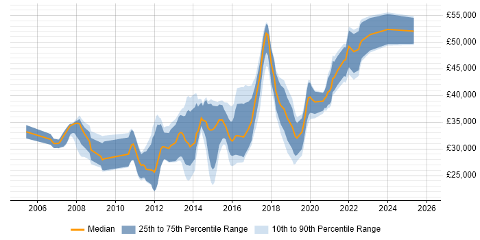 Salary distribution trend for jobs in Devon citing SQL Server Reporting Services