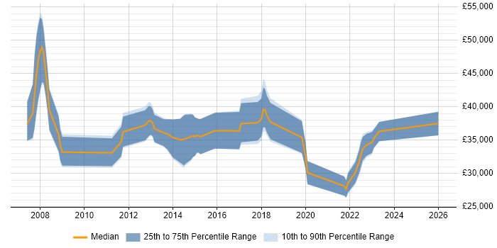 Salary distribution trend for jobs in Devon citing SSL