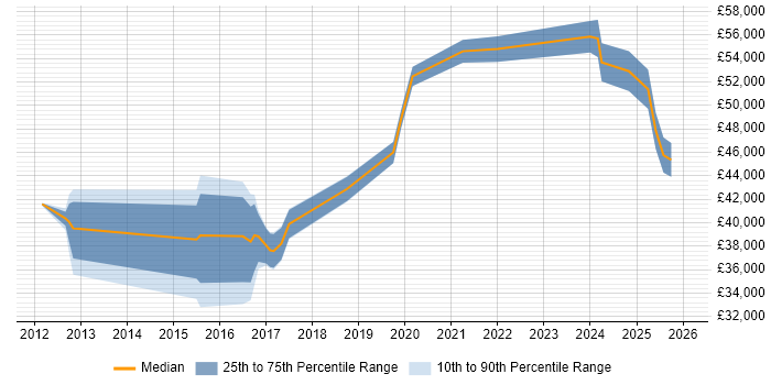 Salary distribution trend for jobs in Devon citing Stakeholder Engagement