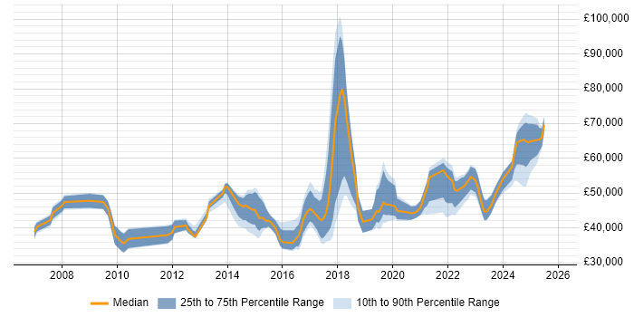 Salary distribution trend for jobs in Devon citing Stakeholder Management