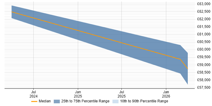 Salary distribution trend for jobs in Devon citing Static Application Security Testing