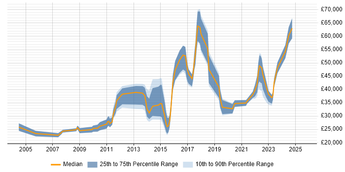 Salary distribution trend for jobs in Devon citing Statistics Salary distribution trend for jobs in Devon citing Statistics