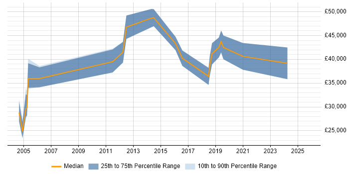 Salary distribution trend for jobs in Devon citing Storage Management