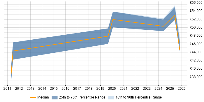 Salary distribution trend for Supplier Manager job vacancies in Devon