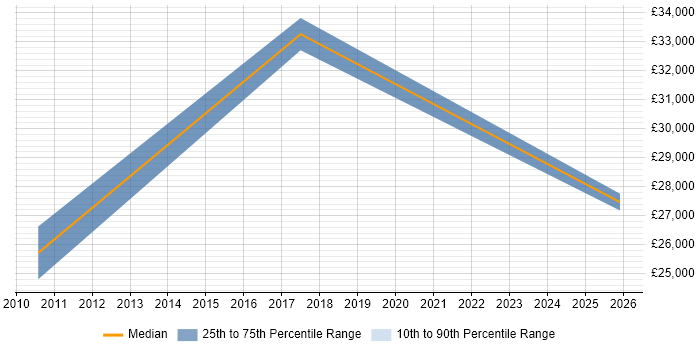 Salary distribution trend for jobs in Devon citing Supplier Relationship Management