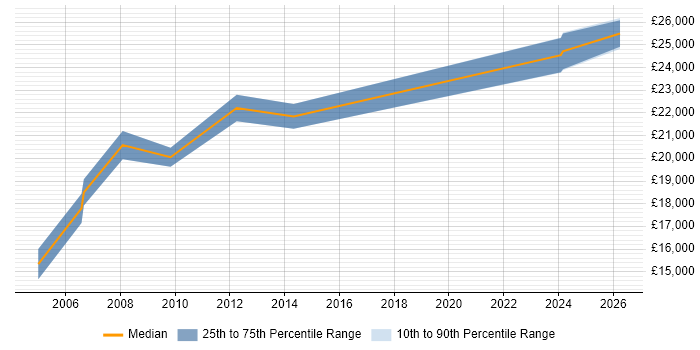 Salary distribution trend for Support Assistant job vacancies in Devon