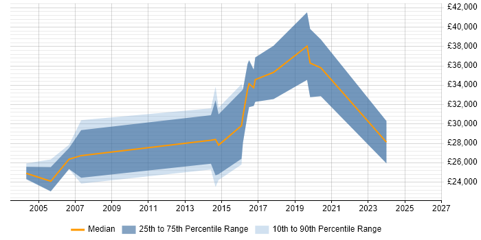 Salary distribution trend for Support Consultant job vacancies in Devon