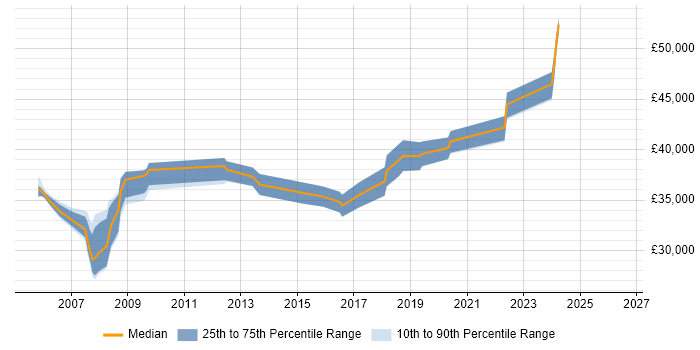 Salary distribution trend for Support Manager job vacancies in Devon
