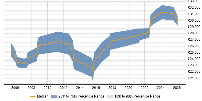 Salary distribution trend for Support Officer job vacancies in Devon