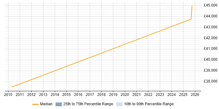 Salary distribution trend for Support Supervisor job vacancies in Devon