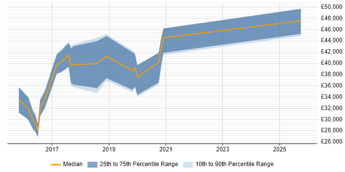 Salary distribution trend for jobs in Devon citing Swift