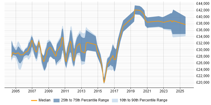 Salary distribution trend for Systems Administrator job vacancies in Devon