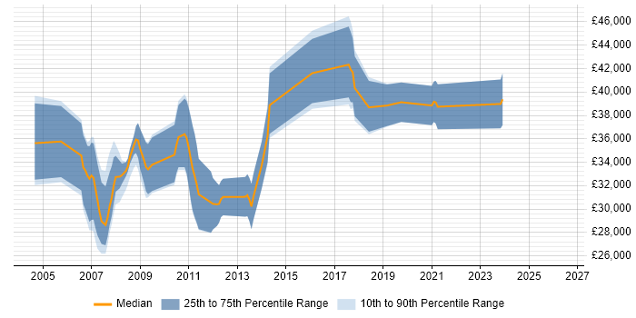 Salary distribution trend for jobs in Devon citing Systems Analysis