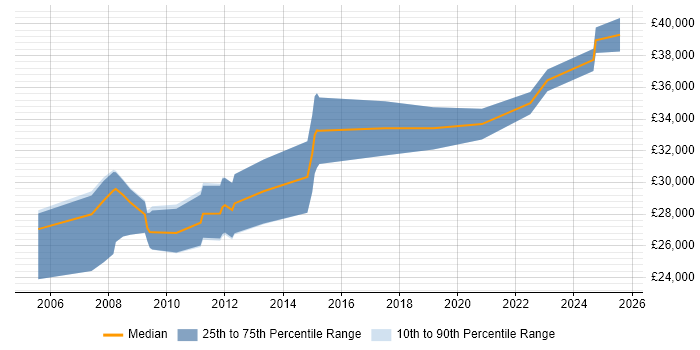 Salary distribution trend for Systems Developer job vacancies in Devon Salary distribution trend for Systems Developer job vacancies in Devon