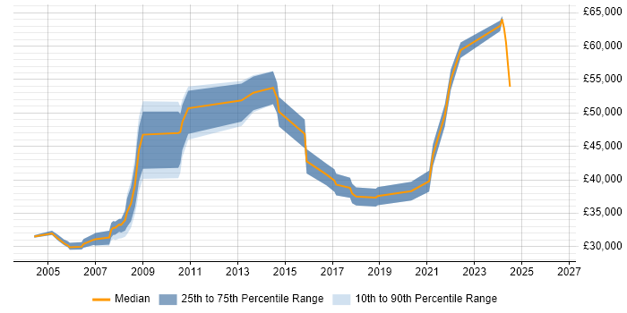 Salary distribution trend for Systems Manager job vacancies in Devon