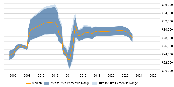 Salary distribution trend for Systems Support Engineer job vacancies in Devon