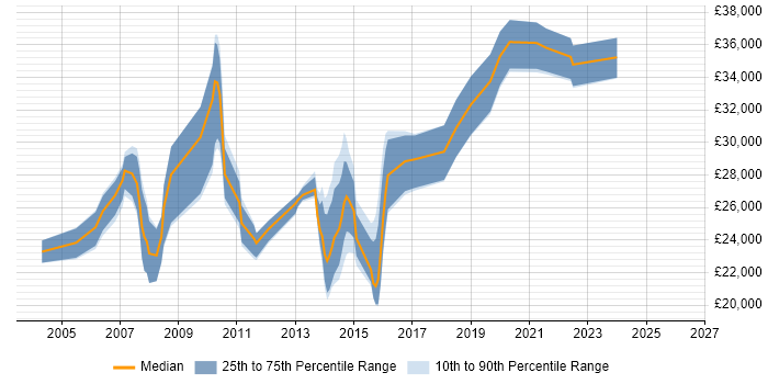 Salary distribution trend for Systems Support job vacancies in Devon