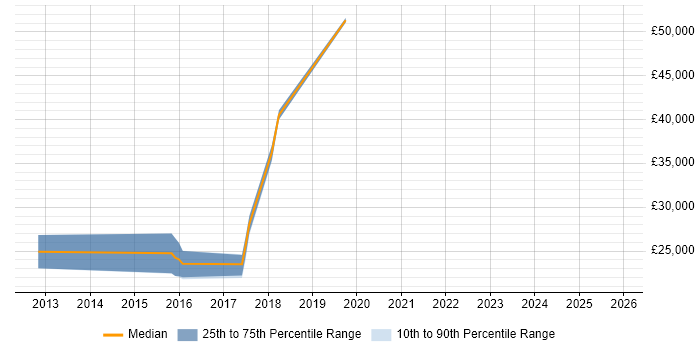 Salary distribution trend for jobs in Devon citing Talend