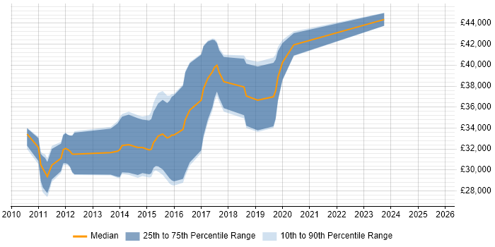 Salary distribution trend for jobs in Devon citing Team Foundation Server Salary distribution trend for jobs in Devon citing Team Foundation Server