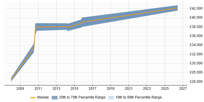 Salary distribution trend for jobs in Devon citing Teamcenter