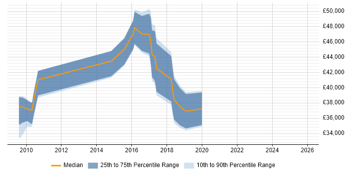 Salary distribution trend for jobs in Devon citing TeamCity
