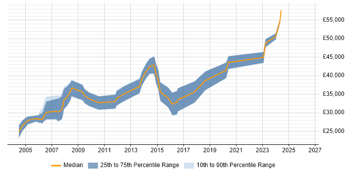 Salary distribution trend for Technical Consultant job vacancies in Devon